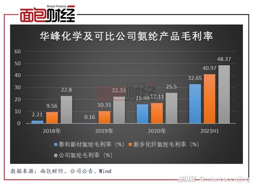 華峰化學 產(chǎn)品價格抬高業(yè)績增長,募資28億元擴產(chǎn)氨綸競爭